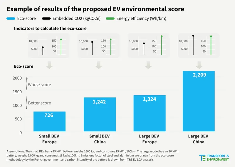 A streamlined EV ‘eco-score’ would encourage green,… | T&E