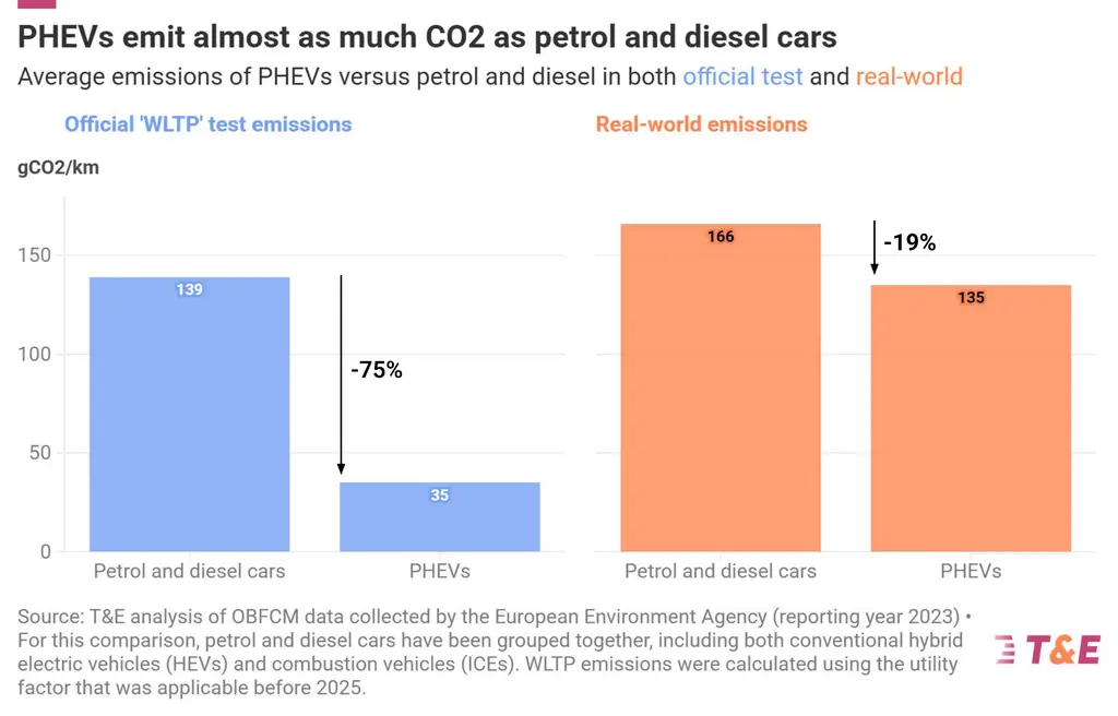 Plug-in hybrids pollute almost as much as petrol cars – EU data | T&E