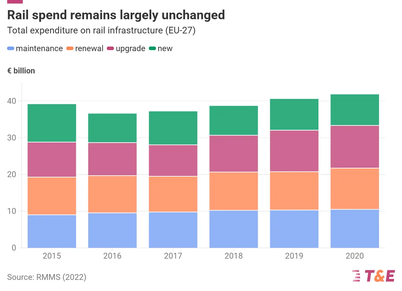 Train Infrastructure Graph The State of the EU’s Rail Infrastructure | T&E