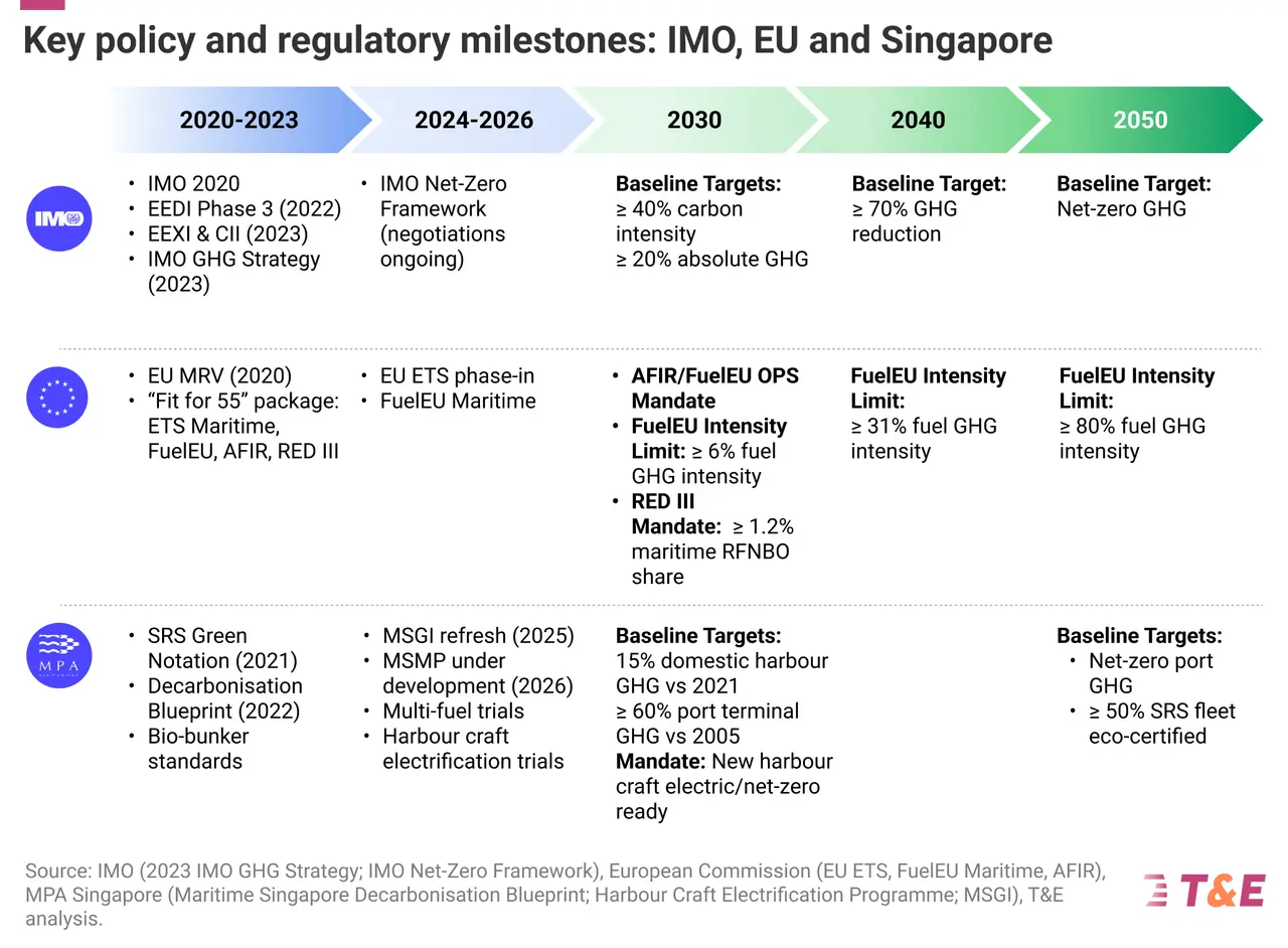 Decarcinisation Shipping decarbonisation in Singapore | T&E Asia Pacific