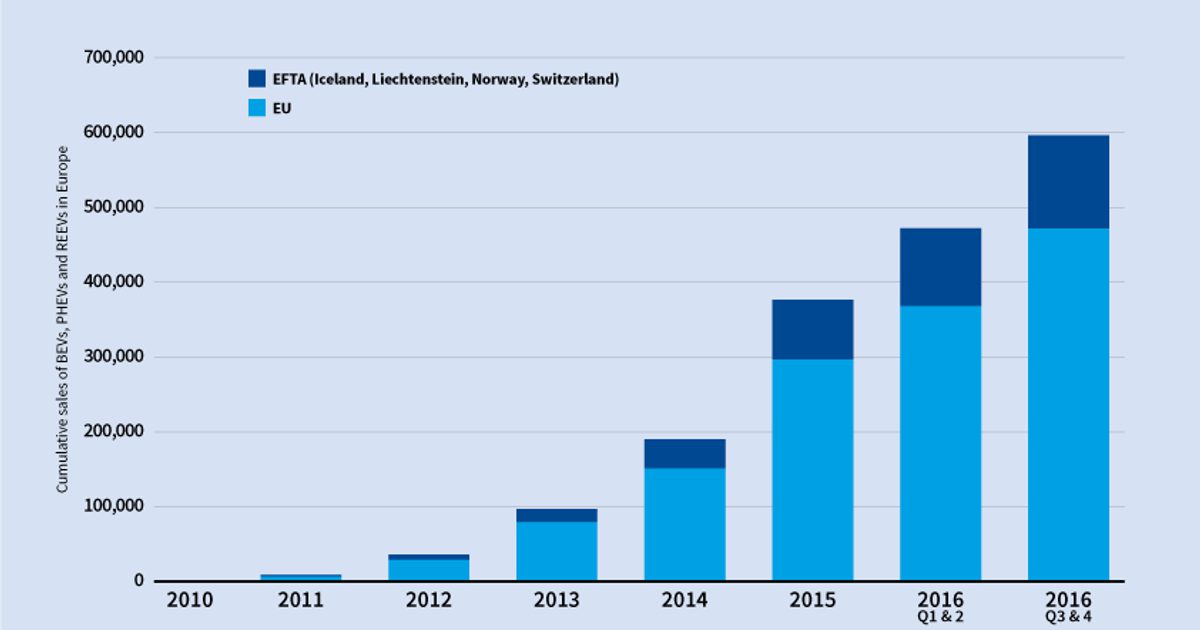 Ev Database Europe shortly to hit more than 500,000 electric vehicles on… | T&E