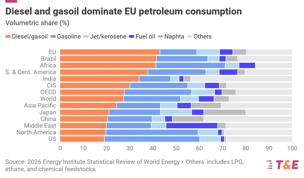 T&E: Европа плаща по 200 млн. евро на ден надценка за дизела 2 consumption barrels@2x 2026 09 21 150737 rhkr