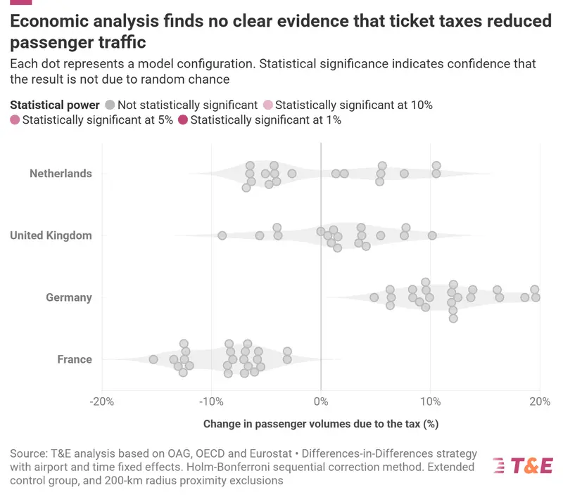 Isolate Patterns Recent European aviation ticket taxes show no measurable impact… | T&E