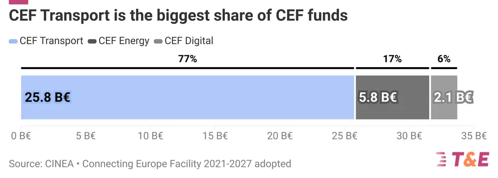 European Cef Connecting European railways | T&E
