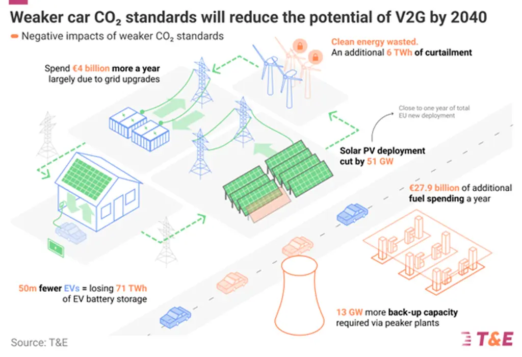 150 new power plants: the cost of balancing the grid if the EU… | T&E 150 new power plants: the cost of balancing the grid if the EU… | T&E